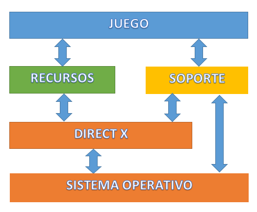 Los módulos de la versión original de JPacman y su relación con Direct X y el Sistema Operativo.